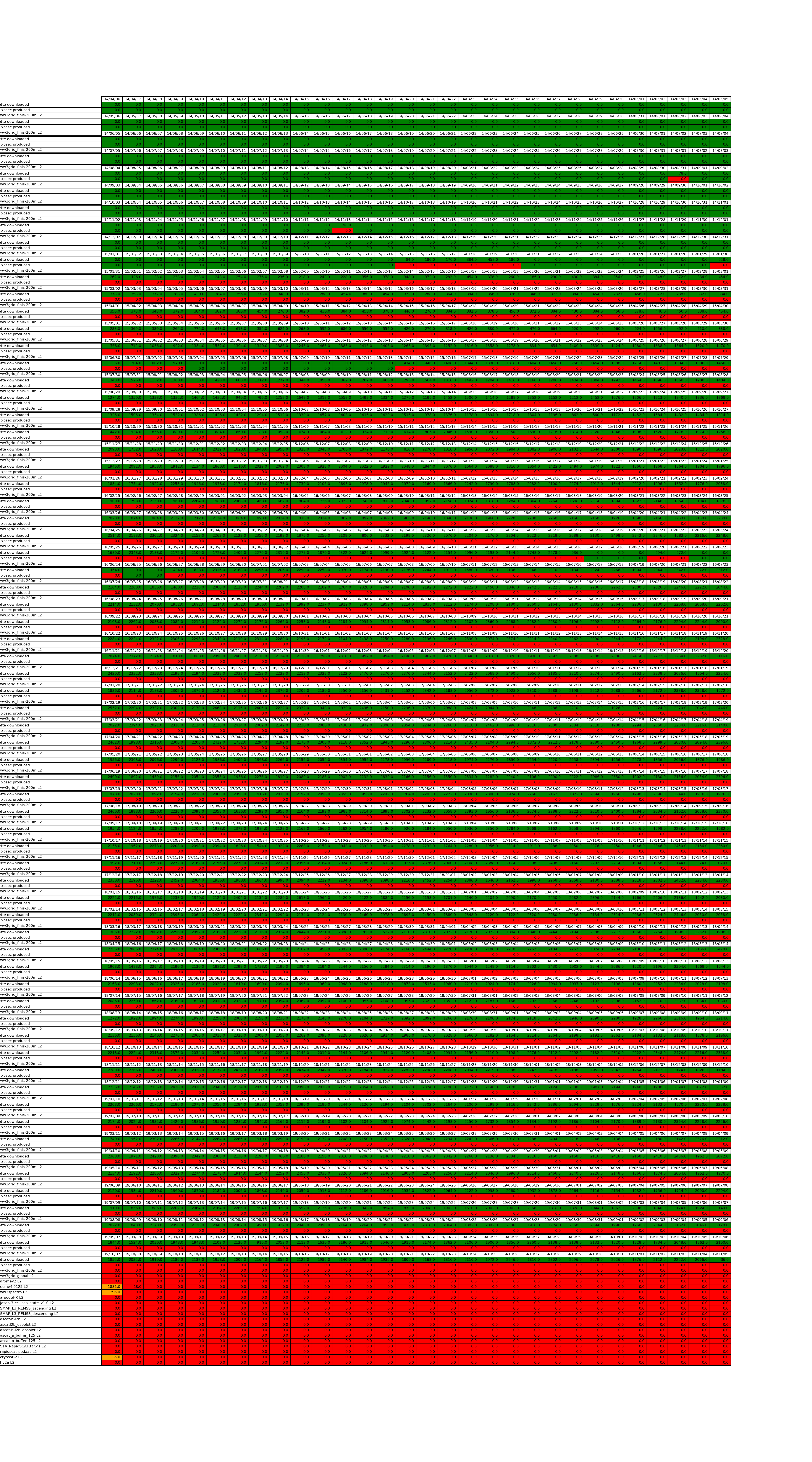 L2 table S1A