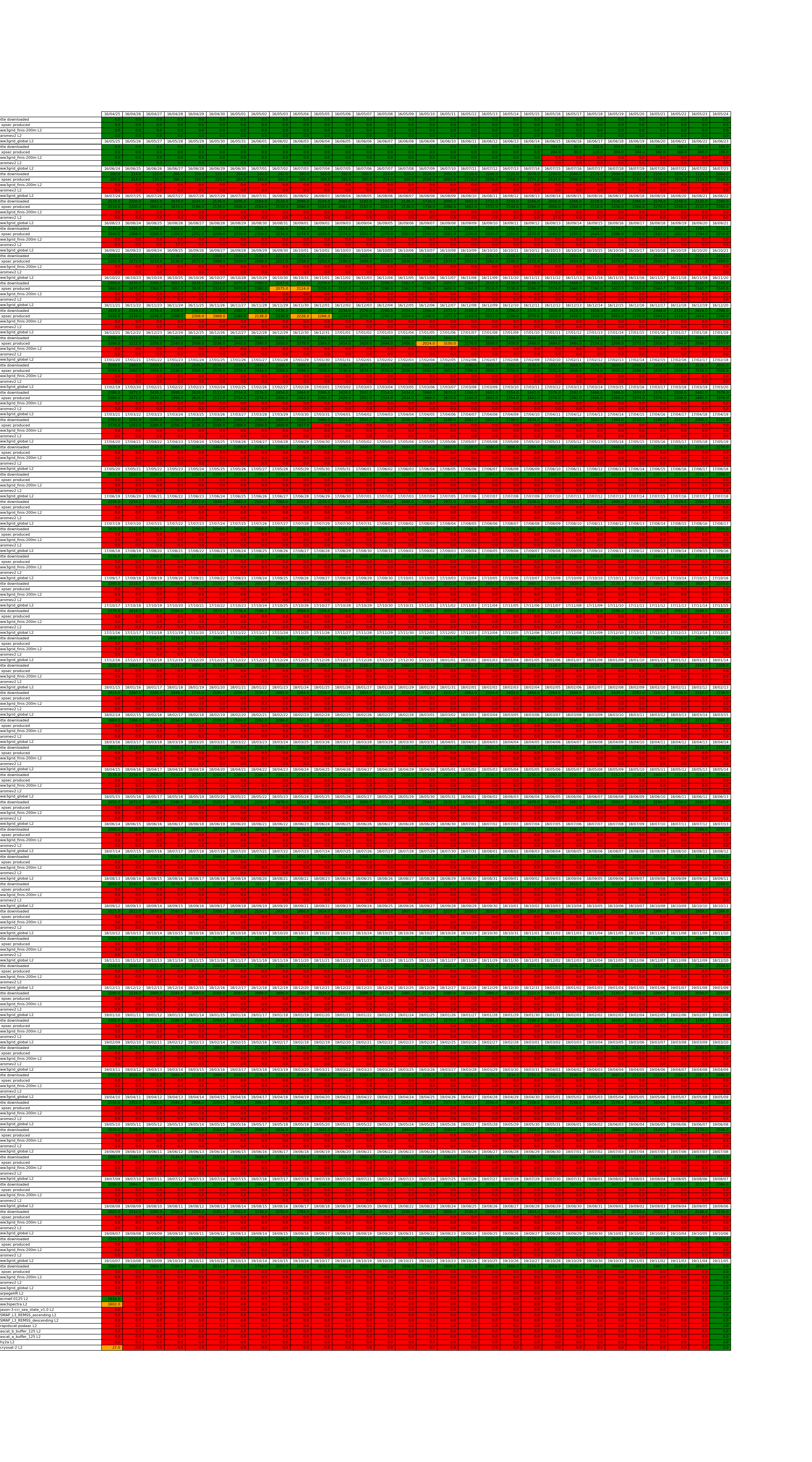 S1B L2 table