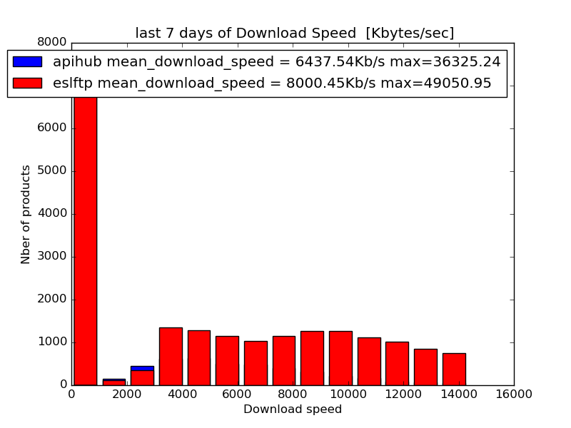 down load speed