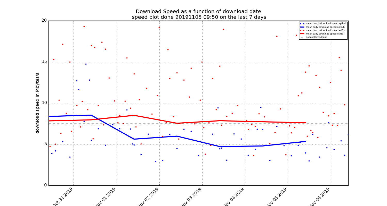 download speed vs time