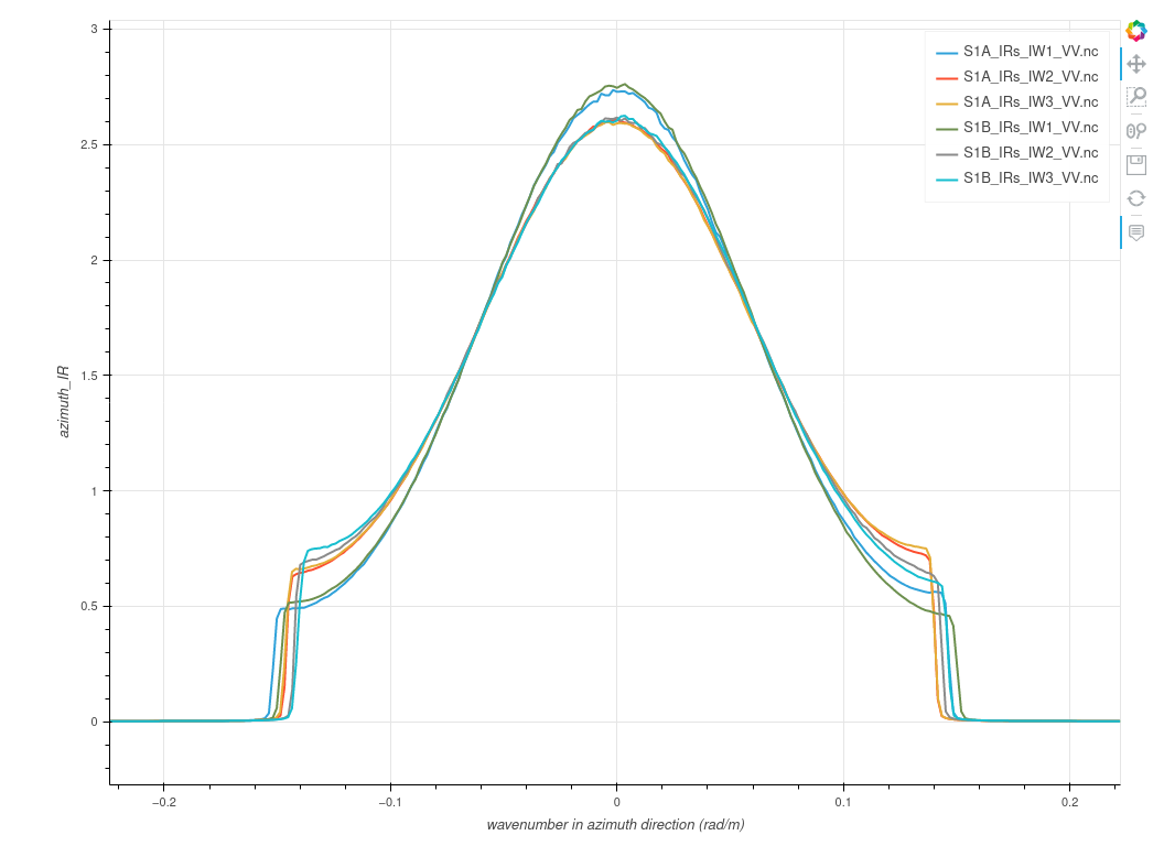 Azimuthal Doppler spectrum