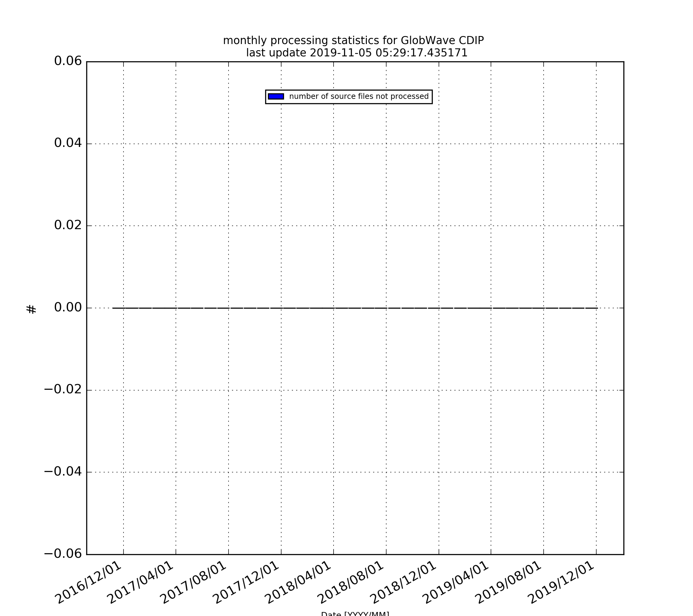 cdip not process